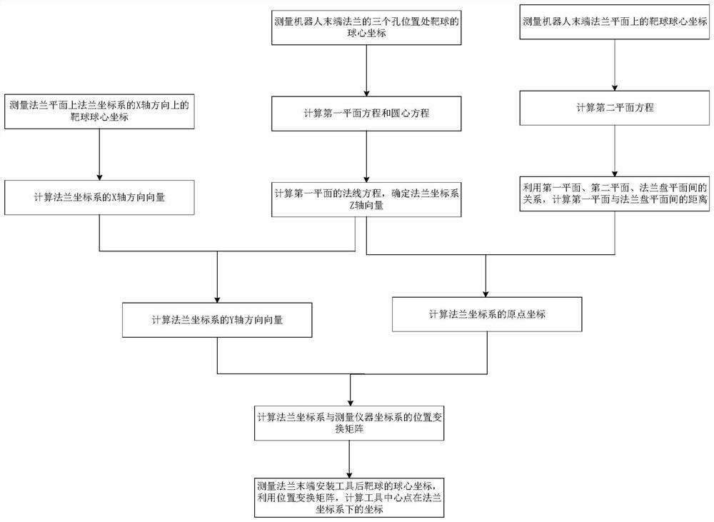 工业机器人的工具中心点位置标定方法及系统