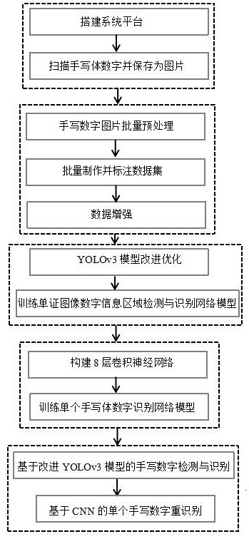 一种基于改进YOLOv3的单证图像中数字信息区域识别方法