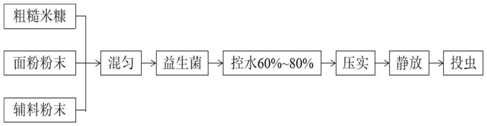 一种用米糠配制红棕象甲幼虫饲料的方法