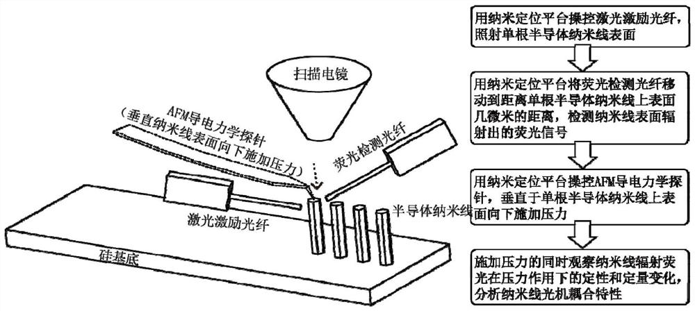 一种扫描电镜半导体纳米线光机电耦合特性原位表征方法