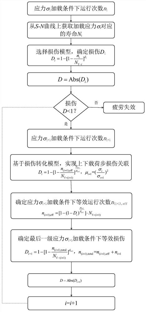 一种奥氏体不锈钢管道非线性疲劳损伤寿命评估处理方法