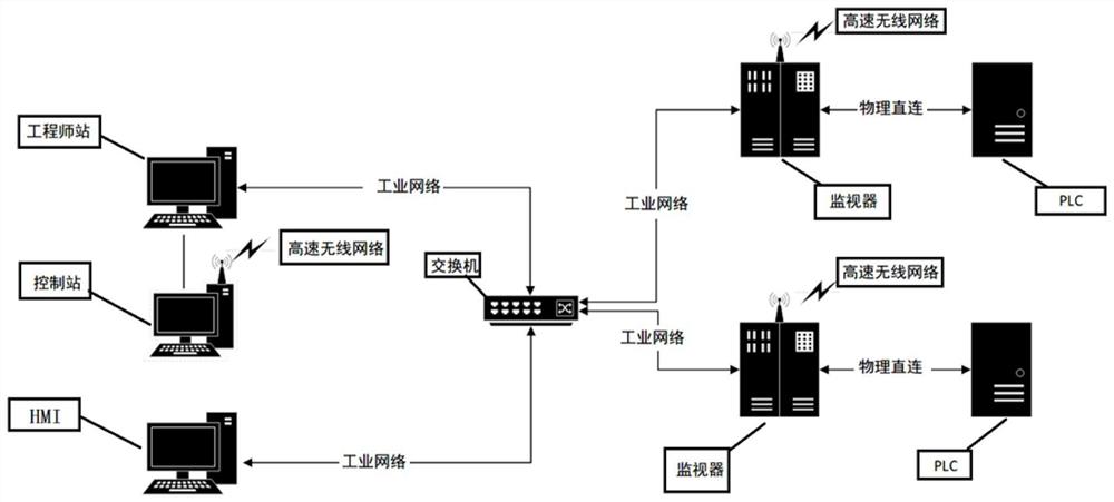 基于验证分离的PLC防护系统、方法及介质