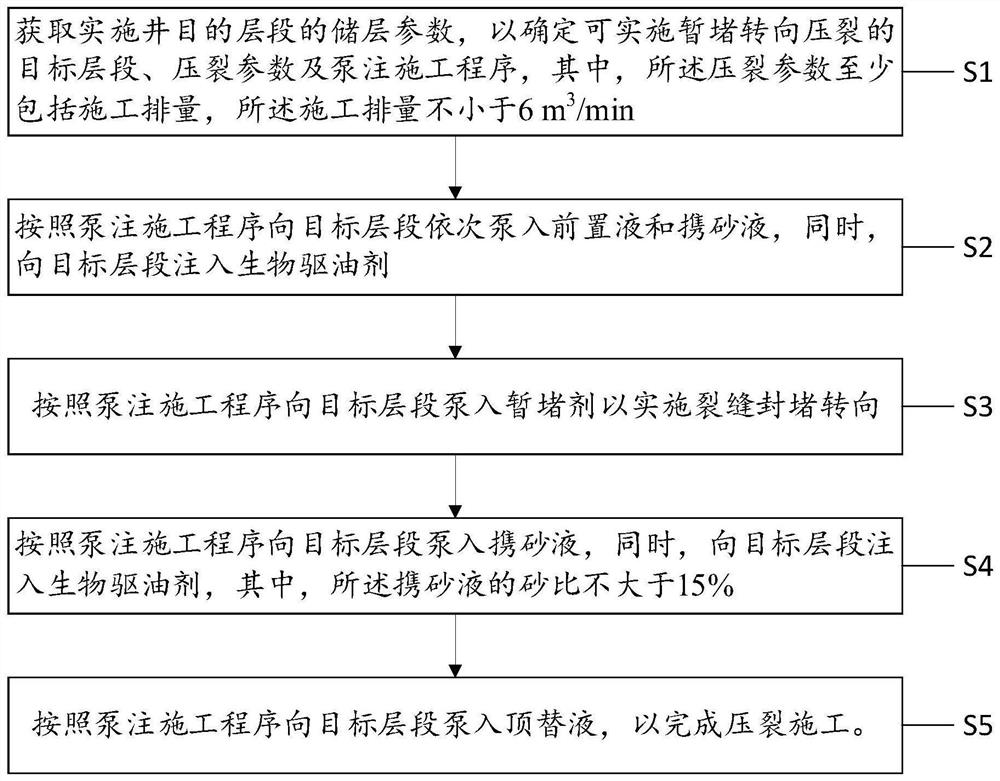 同步植入驱油剂的功能性滑溜水暂堵转向体积压裂方法