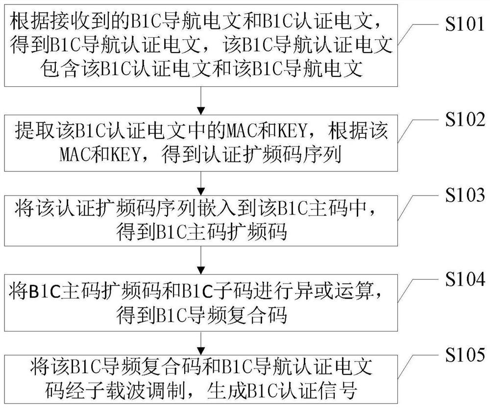 B1C认证信号生成方法、装置、电子设备及存储介质