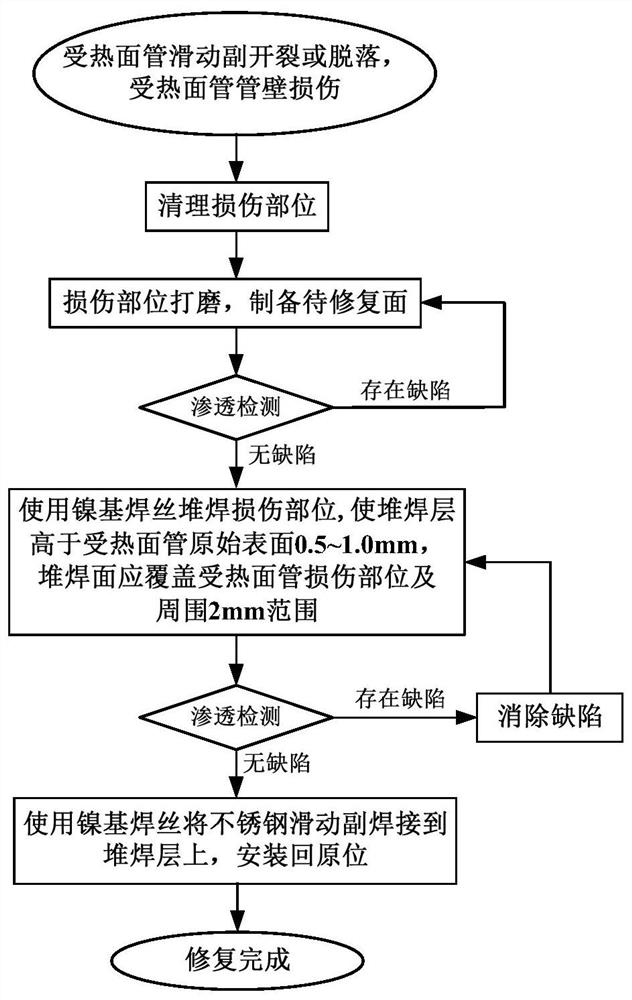 一种铁素体钢制受热面管的滑动副的修复方法