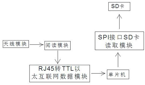 一种应用于抽油杆RFID的识别模块及其安装结构