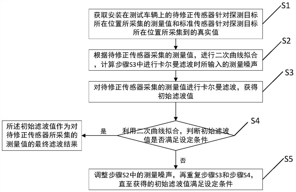 一种传感器测量参数修正方法及系统