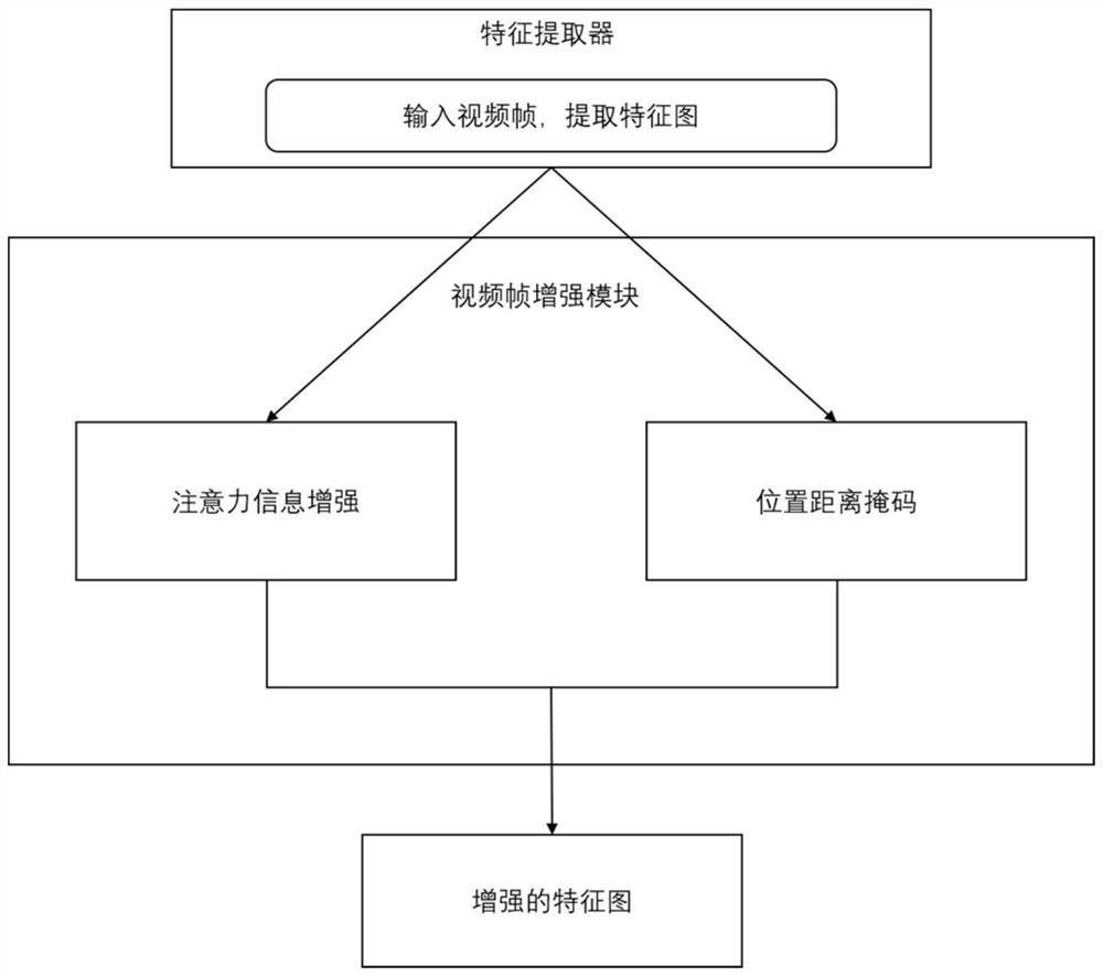 一种利用位置掩码注意力机制的视频帧增强方法