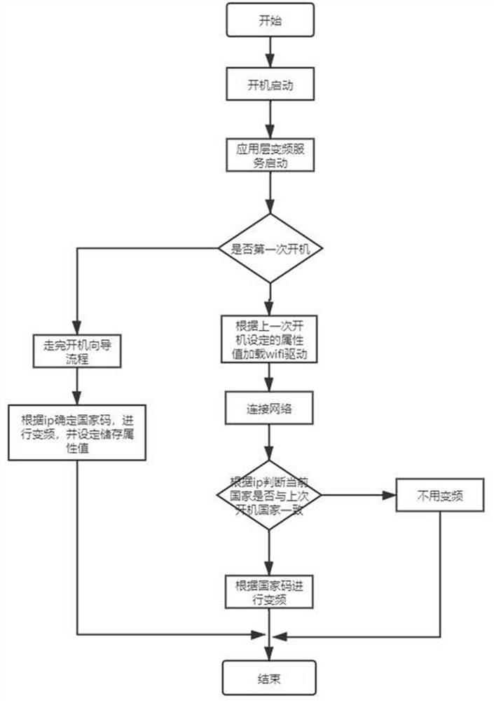 一种安卓系统wifi变频的方法