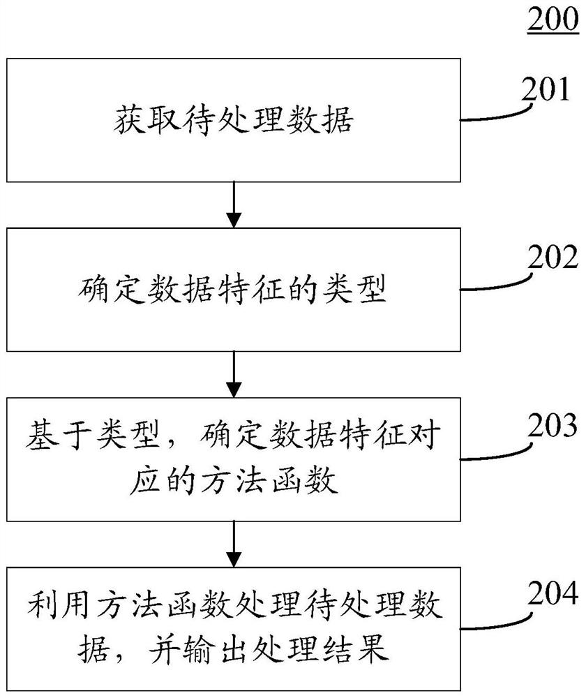 用于处理数据的方法、装置、设备以及存储介质