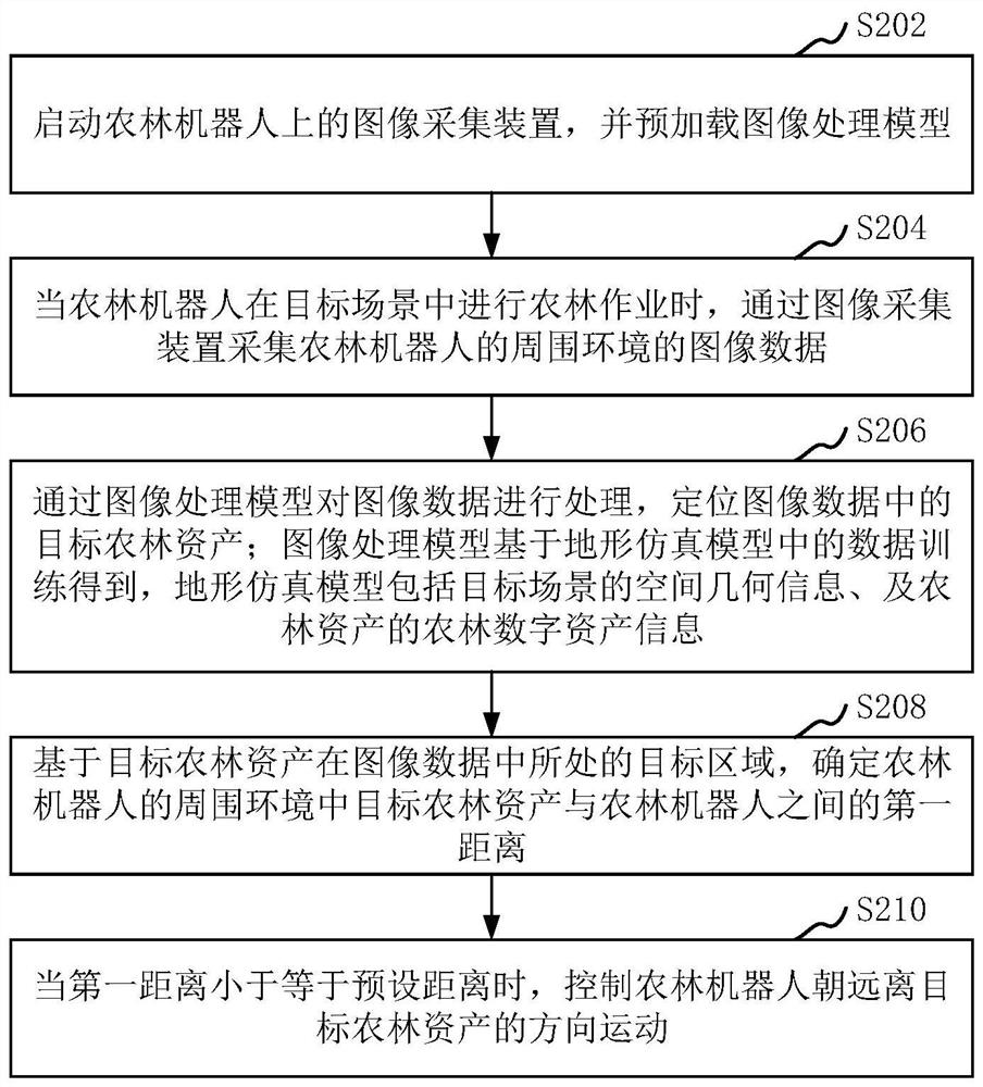 农林机器人避障方法、装置、计算机设备和存储介质