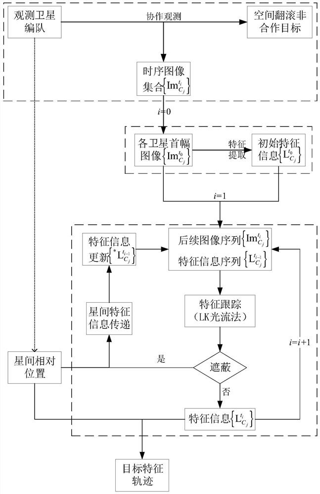 一种空间翻滚非合作目标观测过程中的特征信息传递与协作跟踪方法