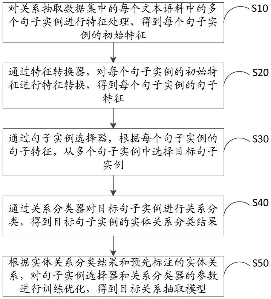 关系抽取模型的训练方法、关系抽取方法、设备及介质