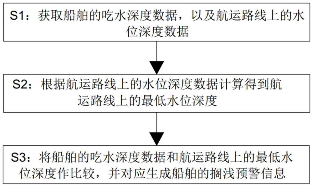 一种基于航运路线信息的搁浅预警方法及系统