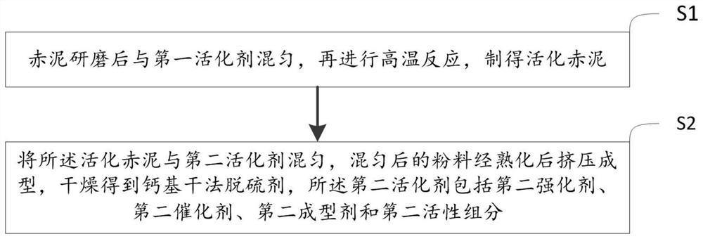 一种活化赤泥复合的钙基干法脱硫剂的制备方法及脱硫剂