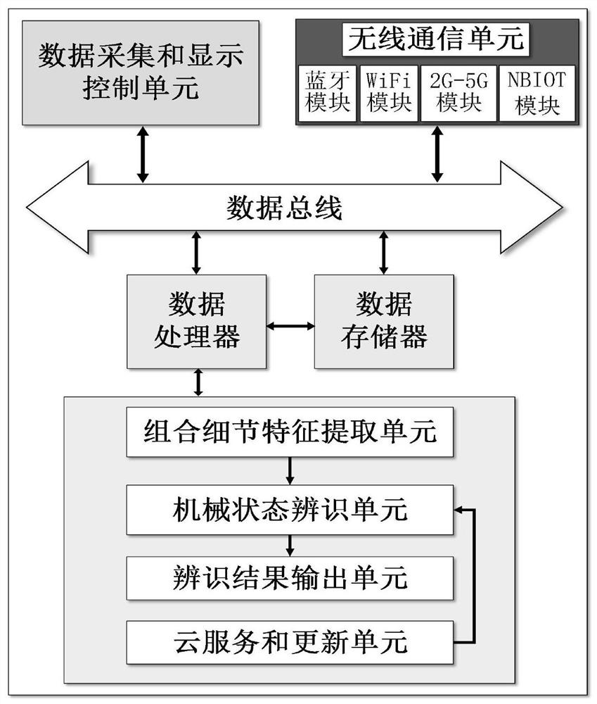 GIS振动缺陷辨识的细节特征量提取及智能分析方法