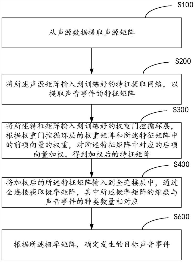 多种声音事件的检测方法、装置、计算机设备及存储介质