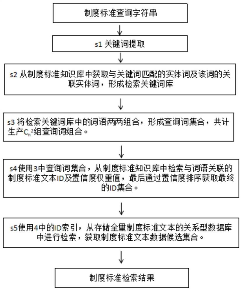 一种基于电力知识库的制度标准检索方法及系统和可读存储介质