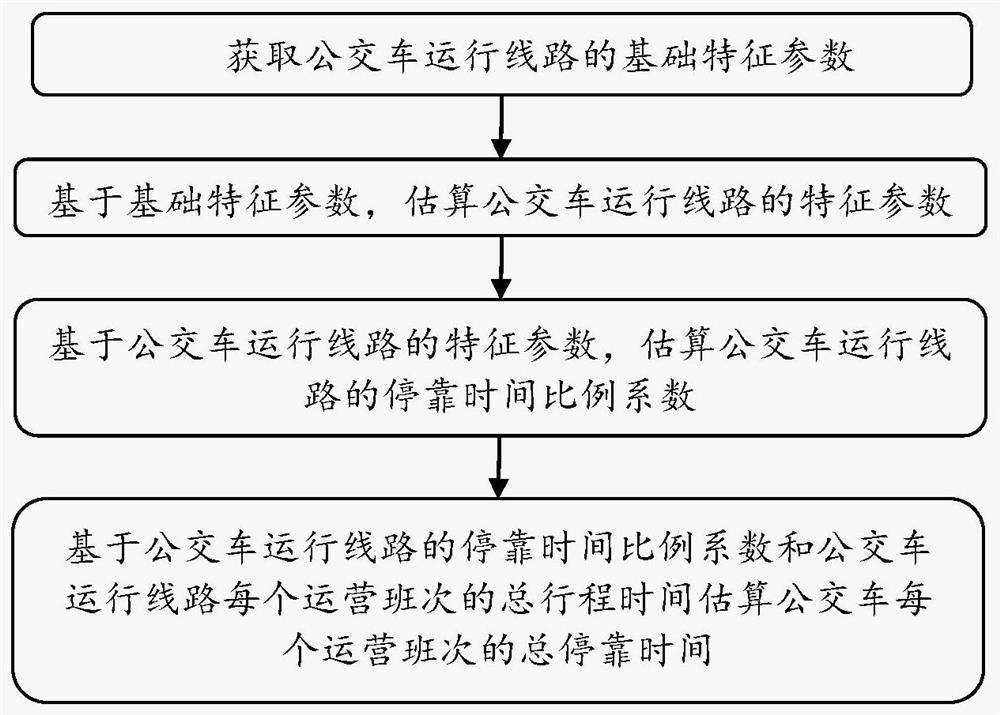 一种公交车停靠时间的估算方法及估算装置