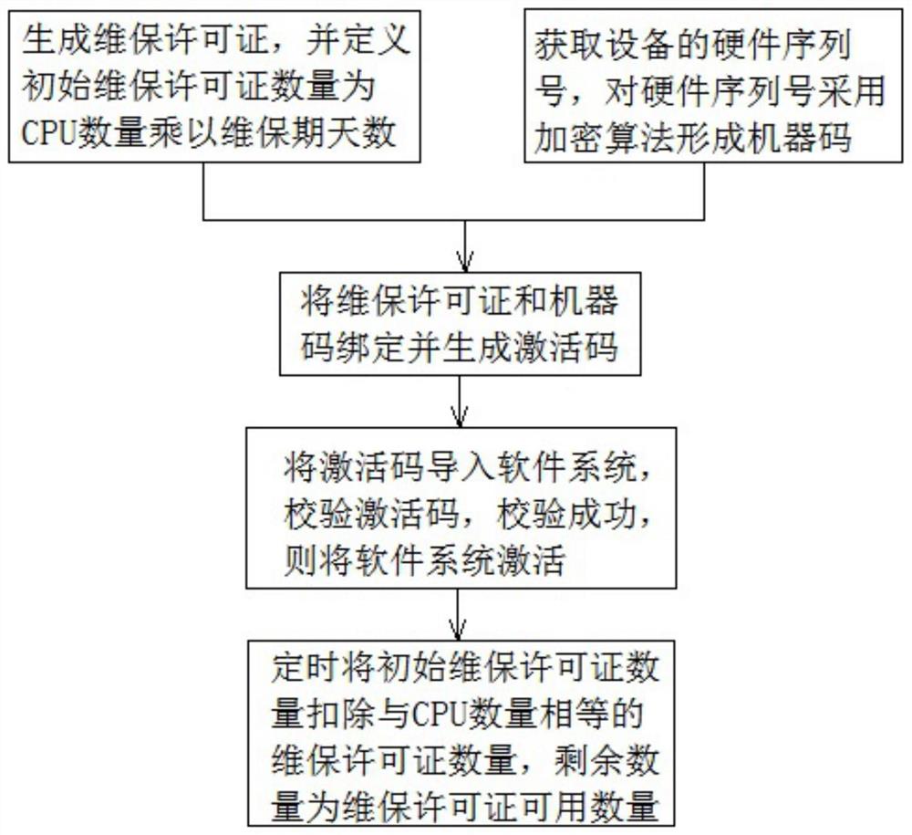 一种软件系统中维保服务的实现方法及装置及存储介质