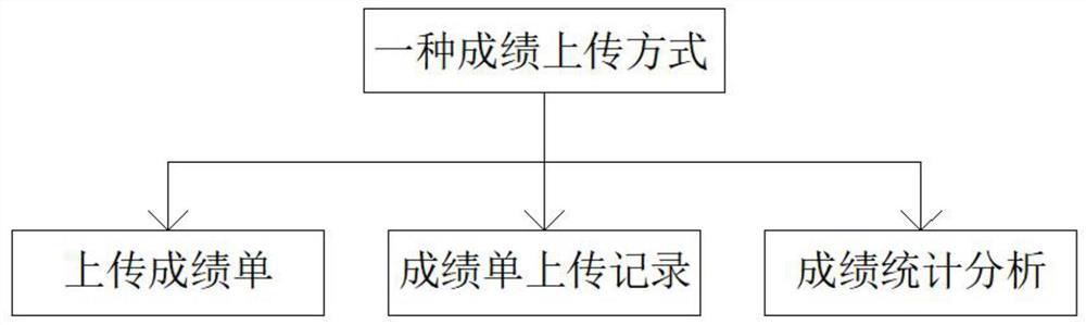 一种上传成绩方式