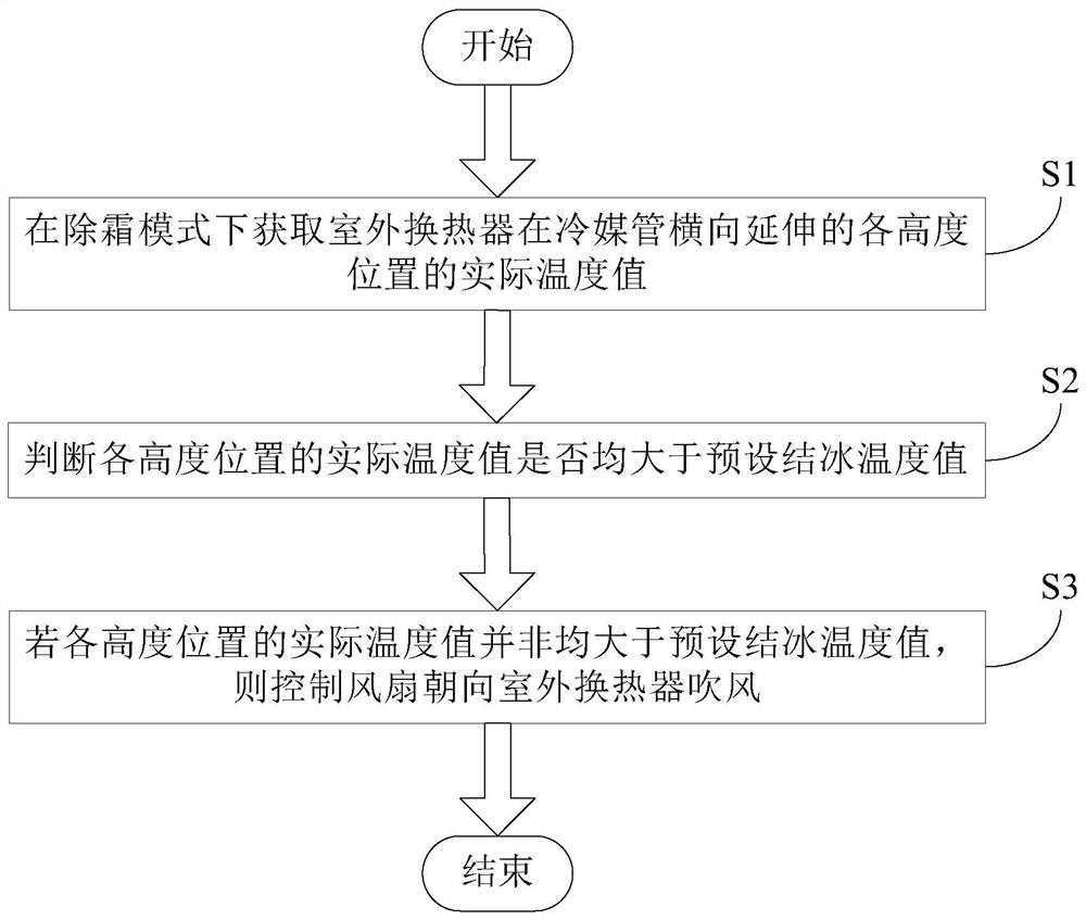 空调室外机的除霜控制方法及空调室外机