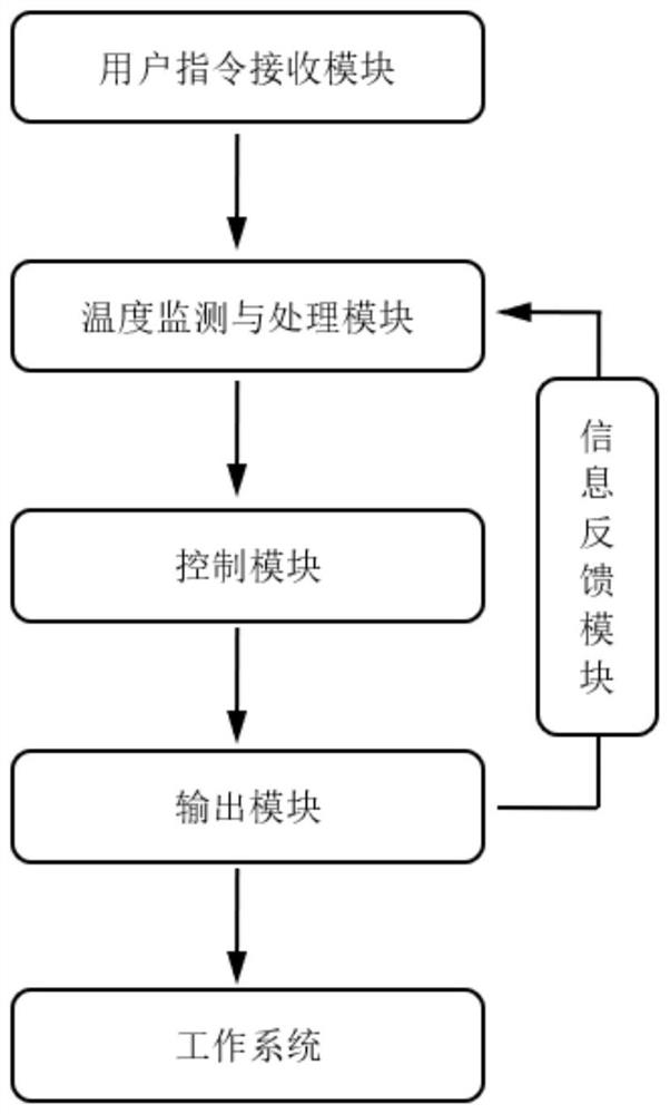 循环热风控制系统