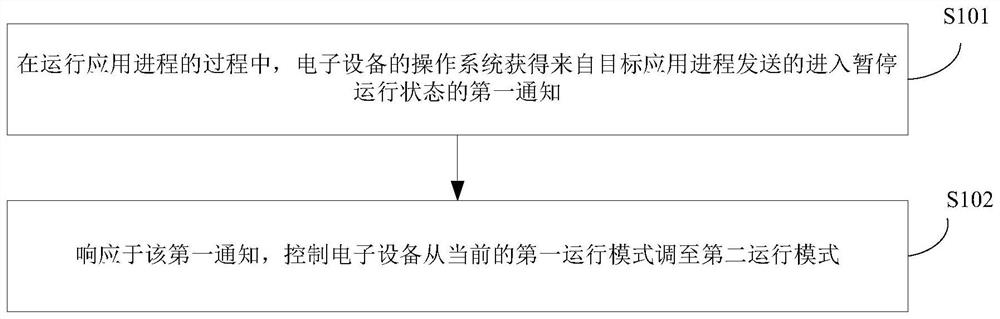 控制方法及装置