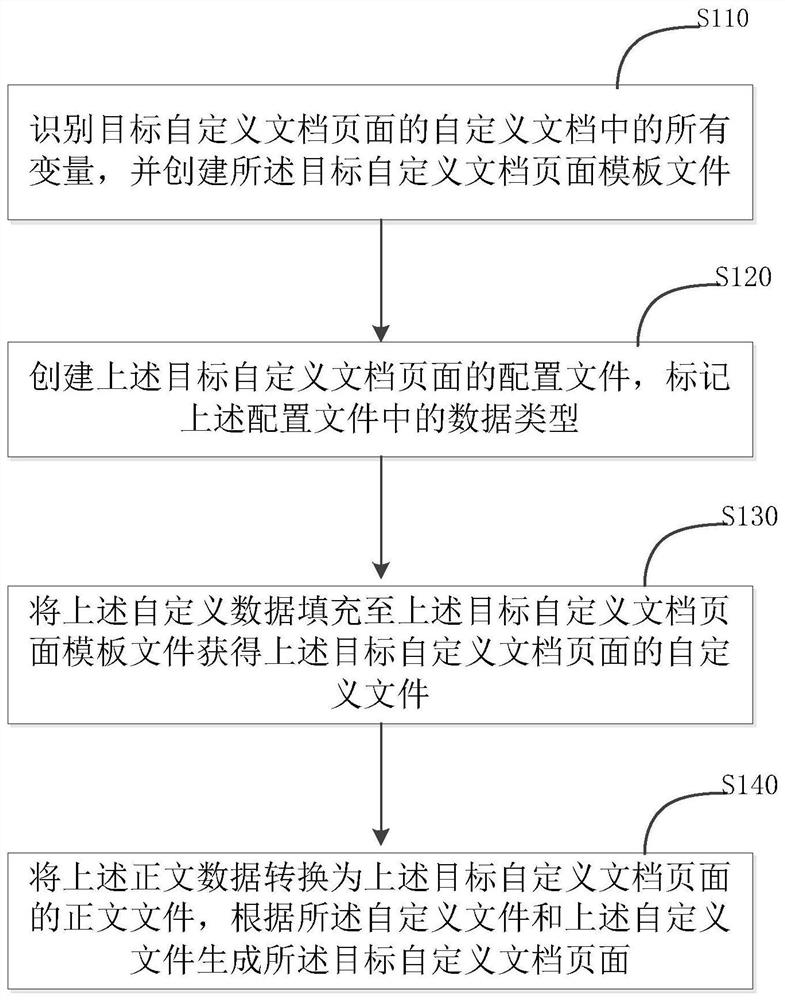 一种自定义文档页面生成方法及相关设备