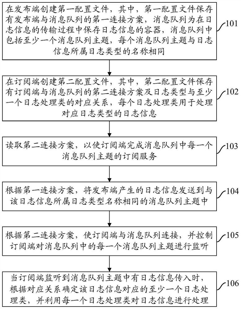 基于消息队列的日志信息处理方法、装置及可读介质