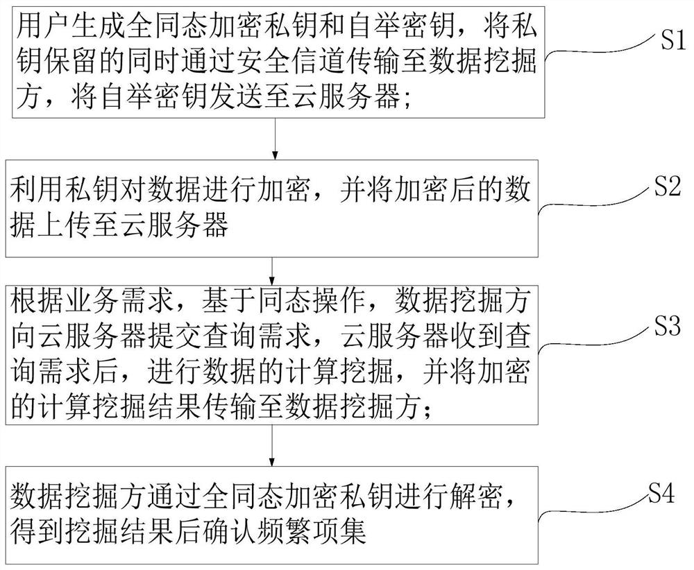 一种云计算中加密数据频繁项集的挖掘方法