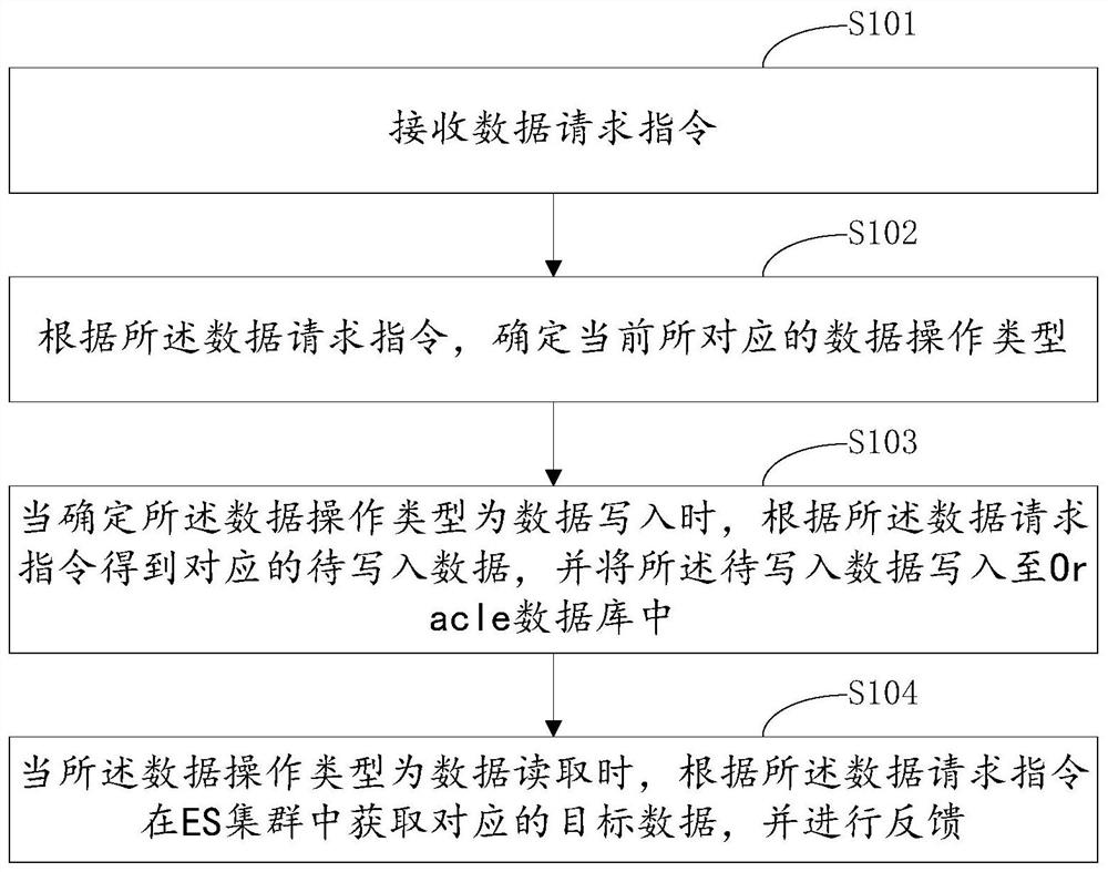 数据库的读写分离方法、装置、设备及可读存储介质