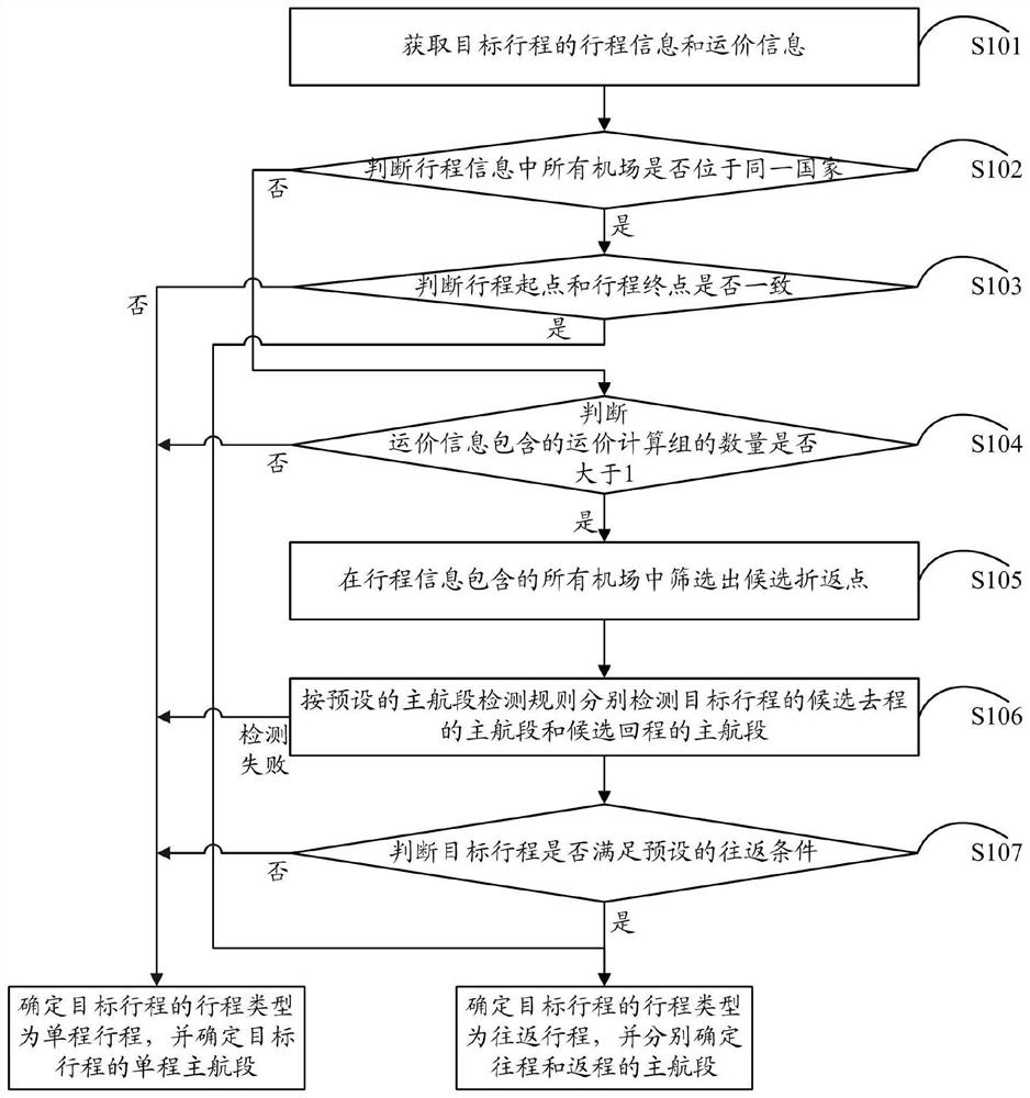 行程信息处理方法、装置、电子设备和计算机存储介质