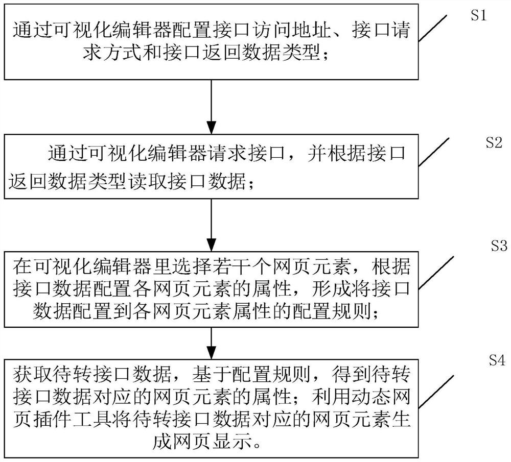 一种自动将接口数据转为网页的方法及存储介质