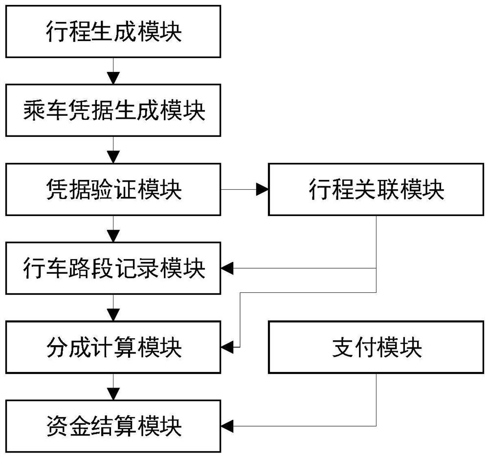 一种拼车换乘服务分割结算平台及方法