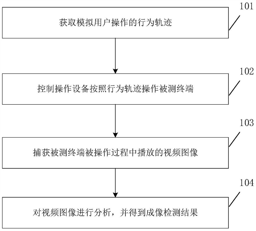 成像检测方法、装置、电子设备、系统及存储介质