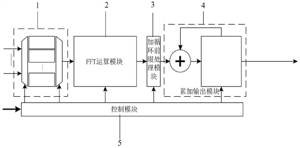 一种FFT运算控制装置