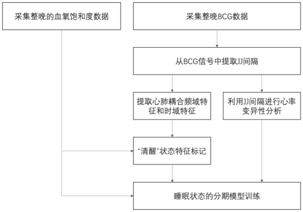 一种基于BCG与血氧饱和率的睡眠分期方法