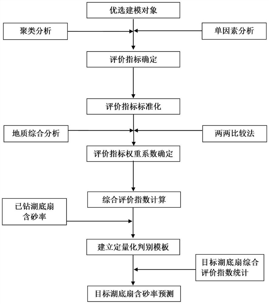 一种基于成因及形态分析的湖底扇含砂率预测方法