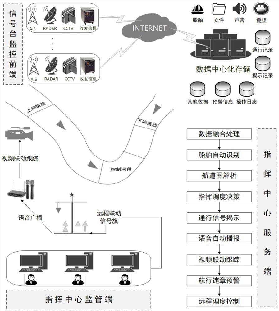 一种控制河段船舶通航智能指挥监管系统