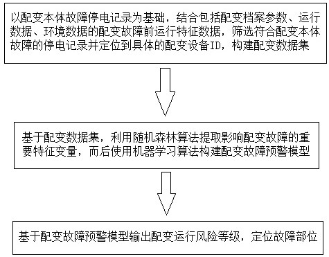 一种基于运行特征的配变故障识别方法