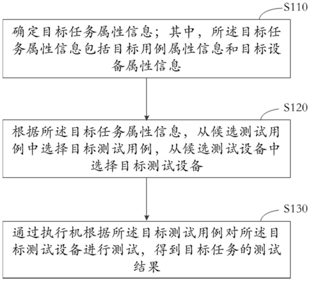 测试方法、装置、电子设备和计算机可读存储介质