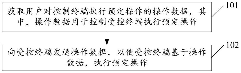 终端控制方法、装置和电子设备