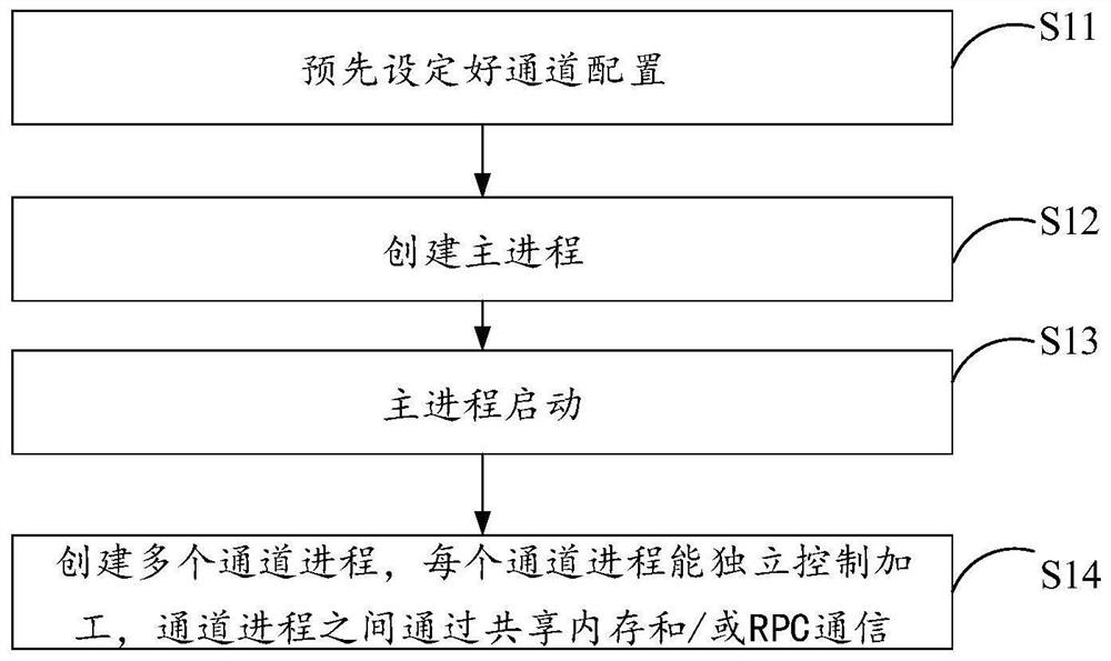 一种基于多进程的多通道数控系统的控制方法及系统