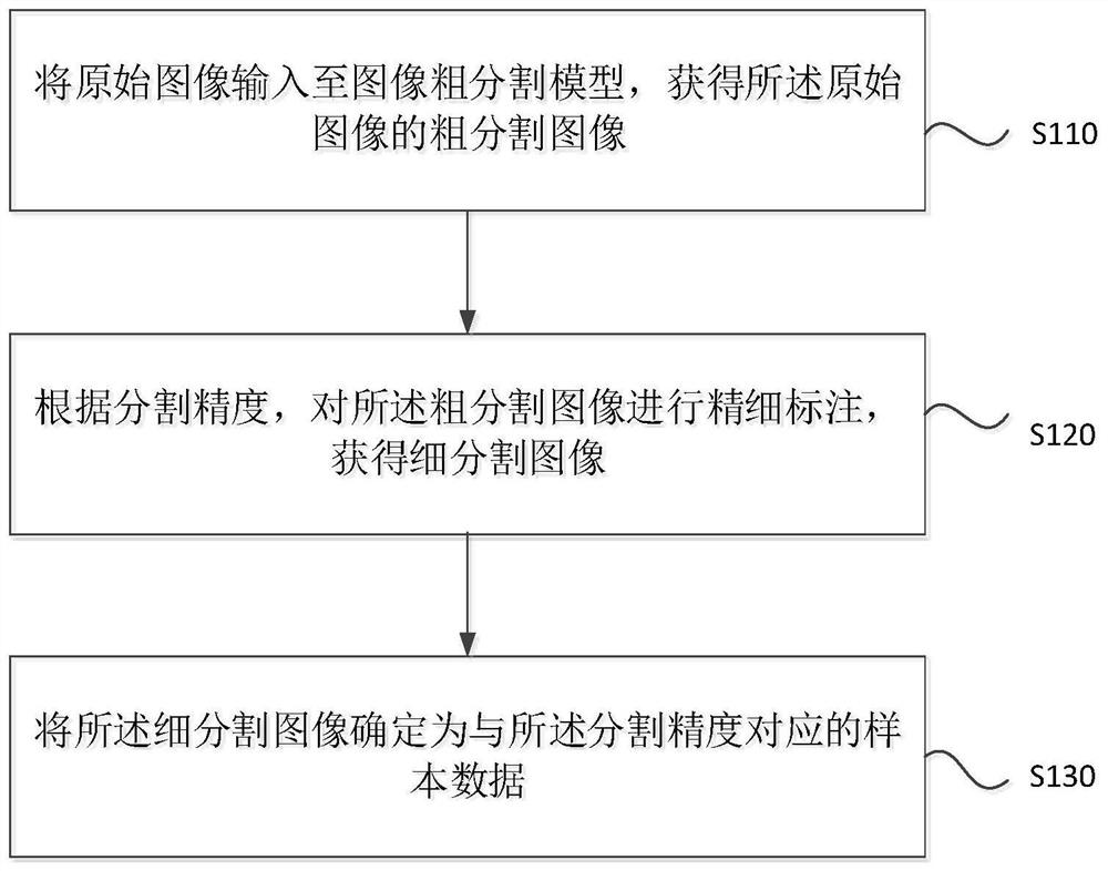 样本数据获取方法、图像分割方法、装置、设备和介质