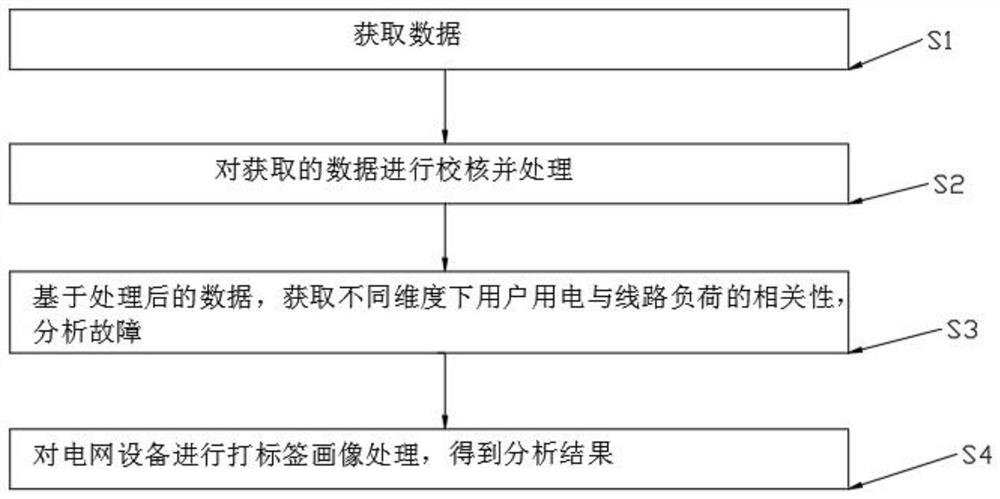 电网数据多维辅助分析方法、系统、终端及可读存储介质