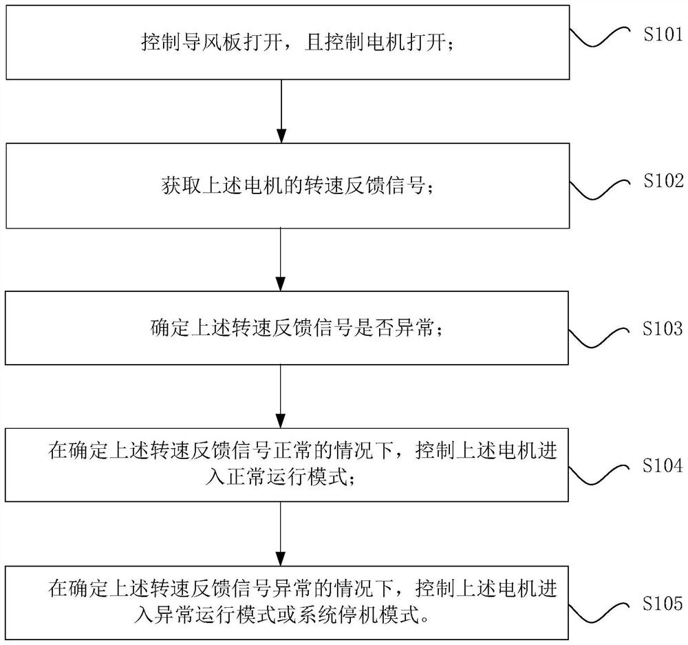 空调的控制方法、控制装置、空调系统与处理器