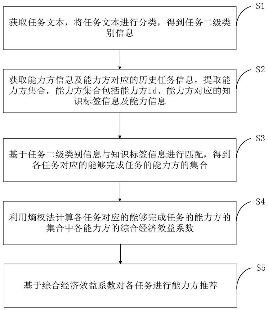 一种基于类别和能力评价的众包任务推荐方法