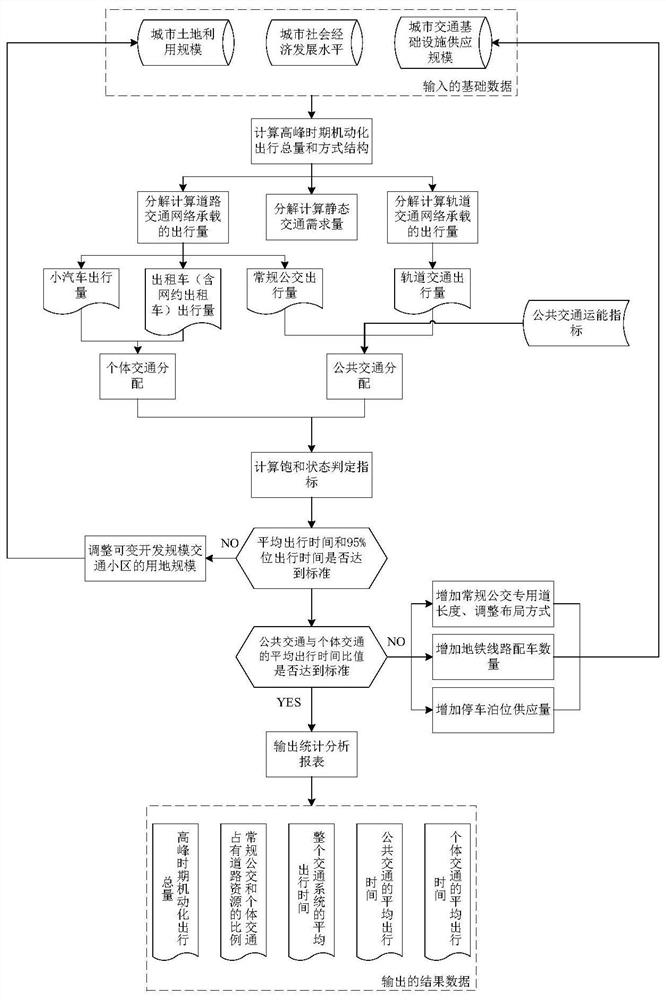 一种城市交通系统容量分析优化方法