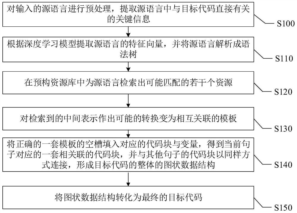 一种将自然语言转化为程序代码的方法及系统